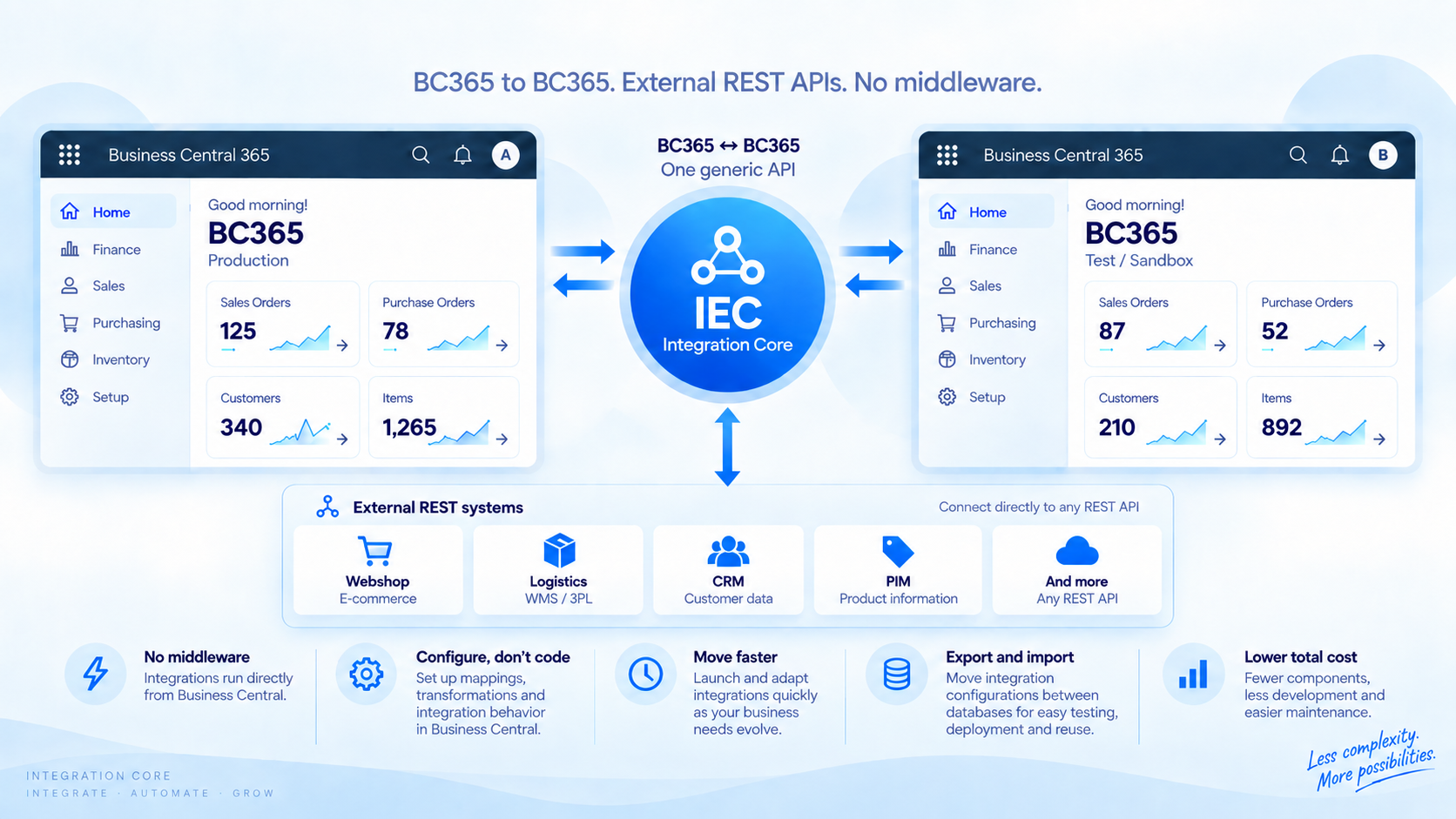 IEC connects BC365 environments and external REST systems through one generic API